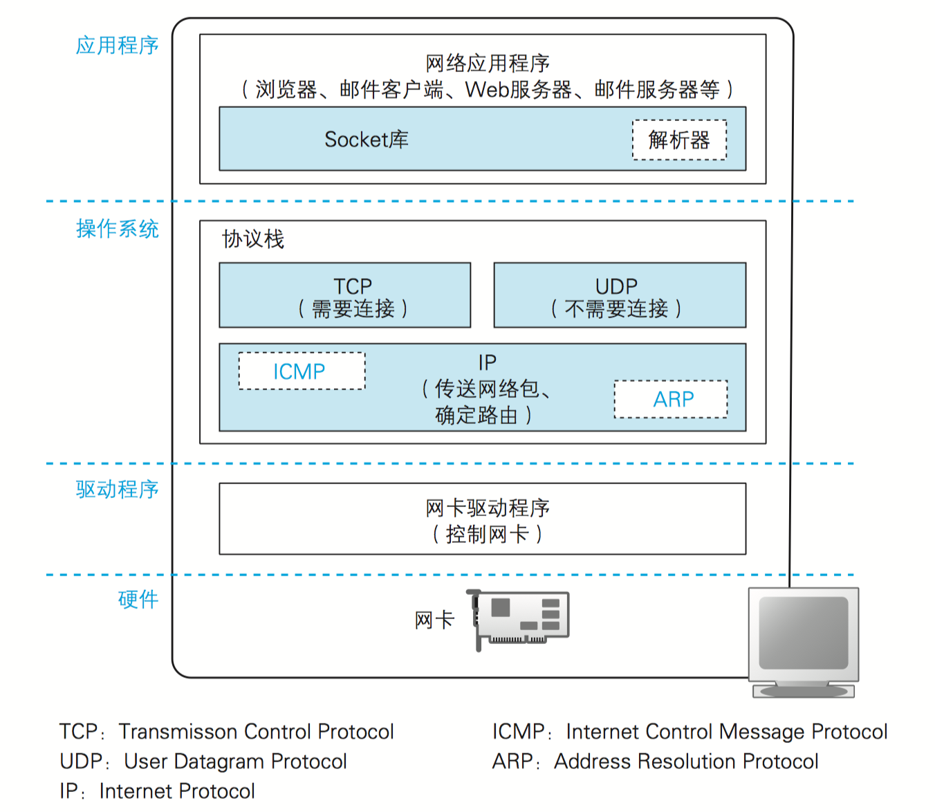 协议栈内部结构