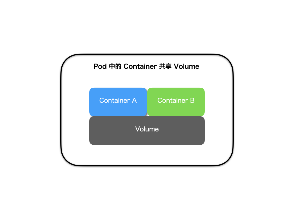pod-share-volumes